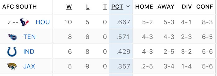 AFC South standings